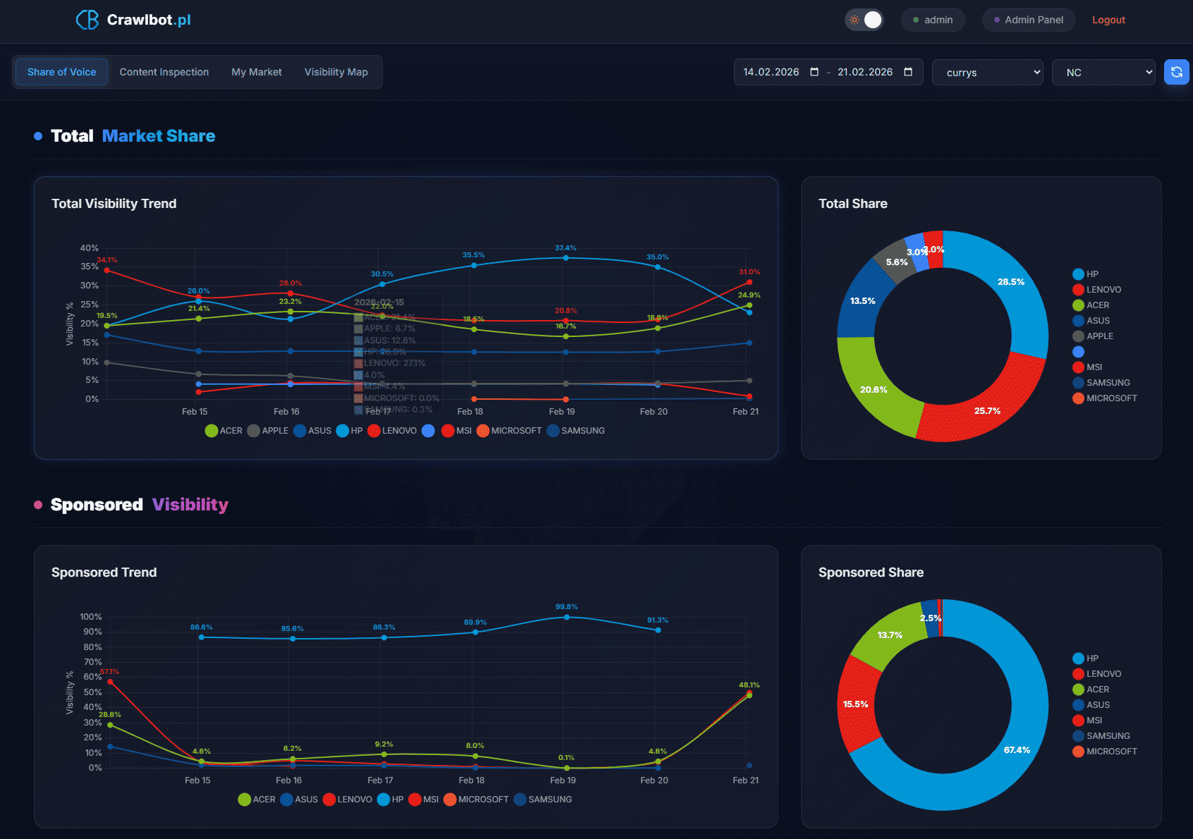 Share of Voice dashboard
